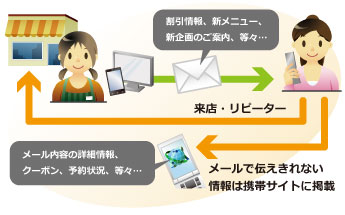 メール会員への登録は簡単!集客・販促としてもご利用頂けます。