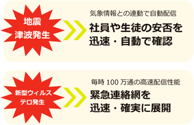 地震発生時・新型ウィルス発生時に、緊急連絡・安否確認